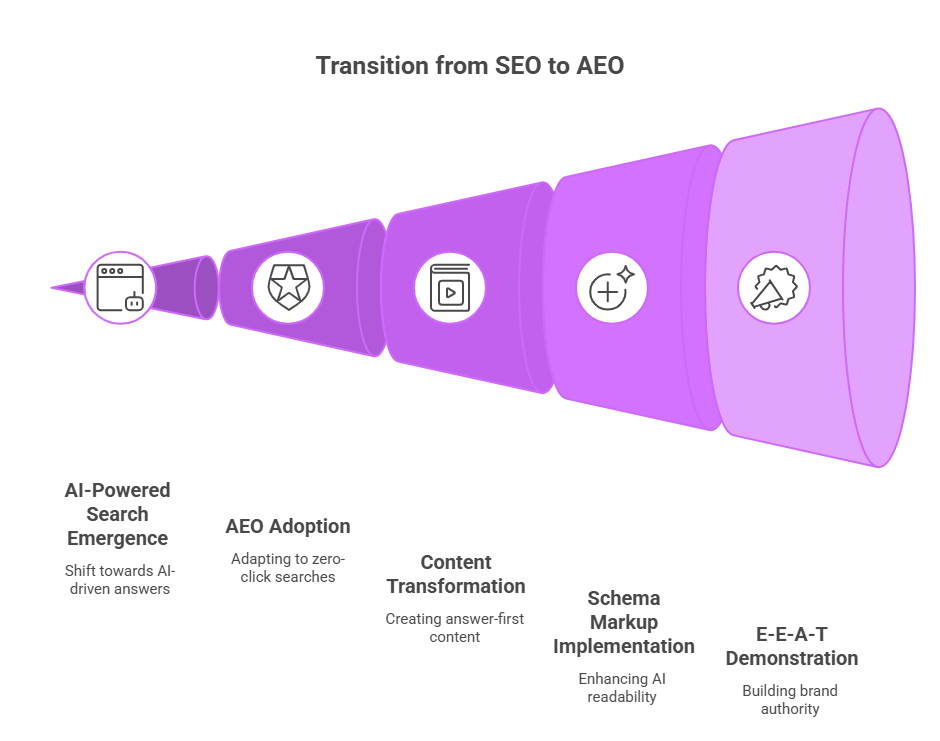 Answer Engine Optimization Process and AI Search Transformation
