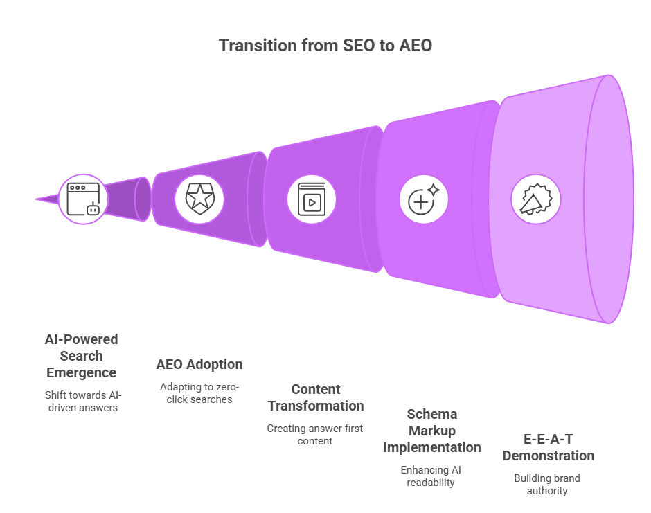 Answer Engine Optimization Process and AI Search Transformation